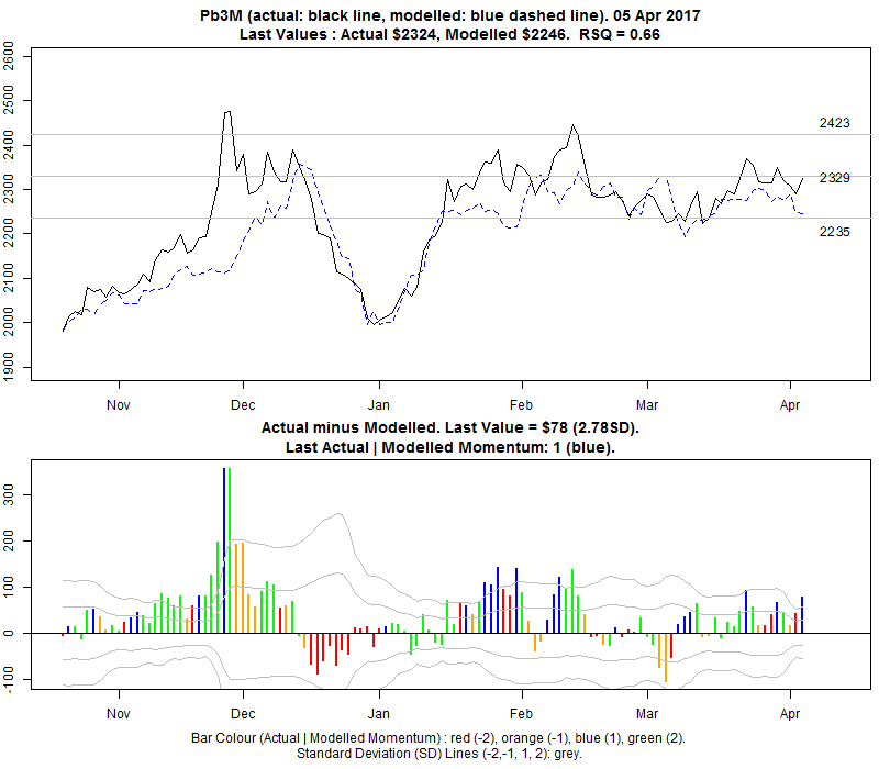 Pbchart