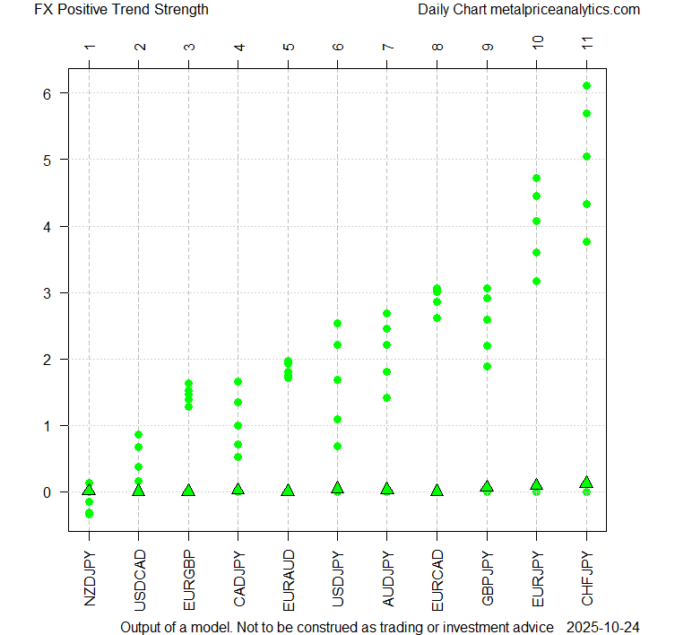 FX positive trend strength – metalpriceanalytics.com