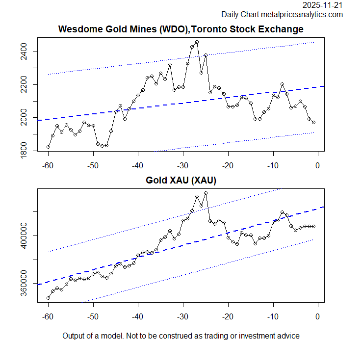 Wdo Graphics WDO – metalpriceanalytics.com